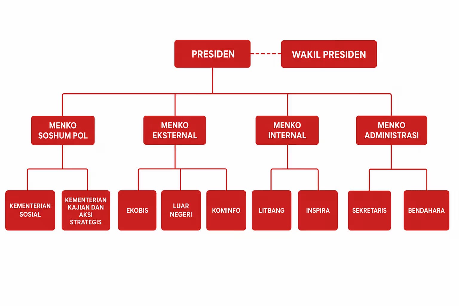 Struktur organisasi HPSIK