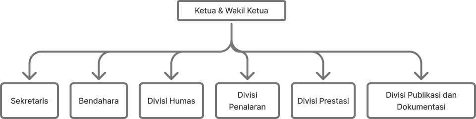 Struktur organisasi HPSIK